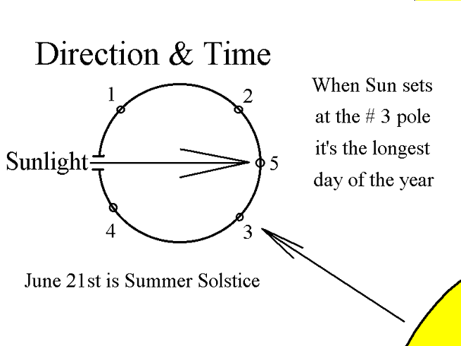 The Sun sets farthest North on the Western horizon.