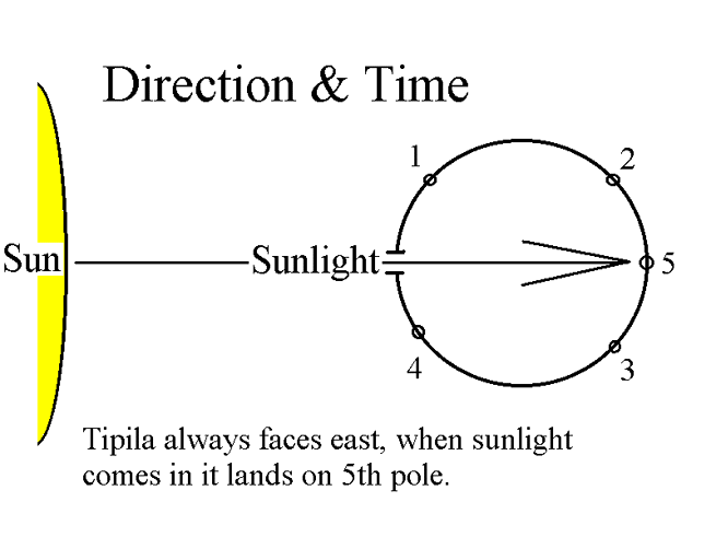 EAST is on the LEFT and WEST is on the RIGHT