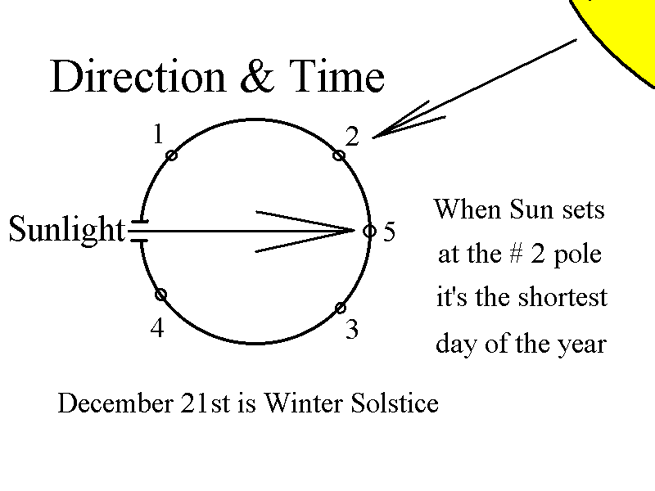 The Sun sets farthest South on the Westen horizon, click on the picture to return to Local Tipi Info Page